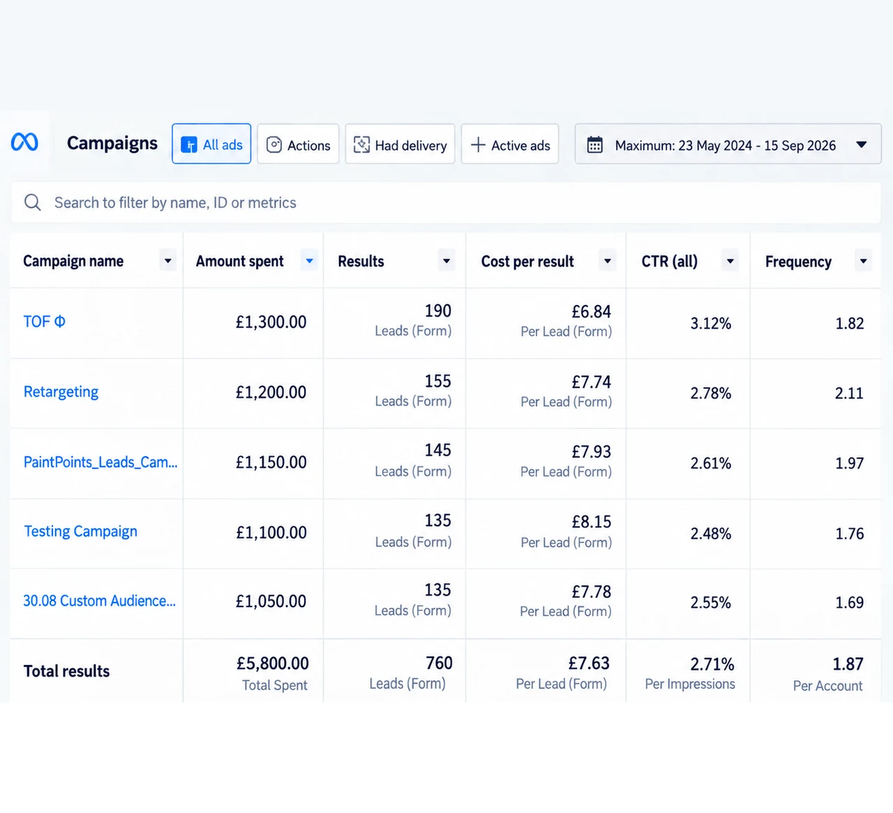 Clinic Assist Meta Ads Manager with form lead results