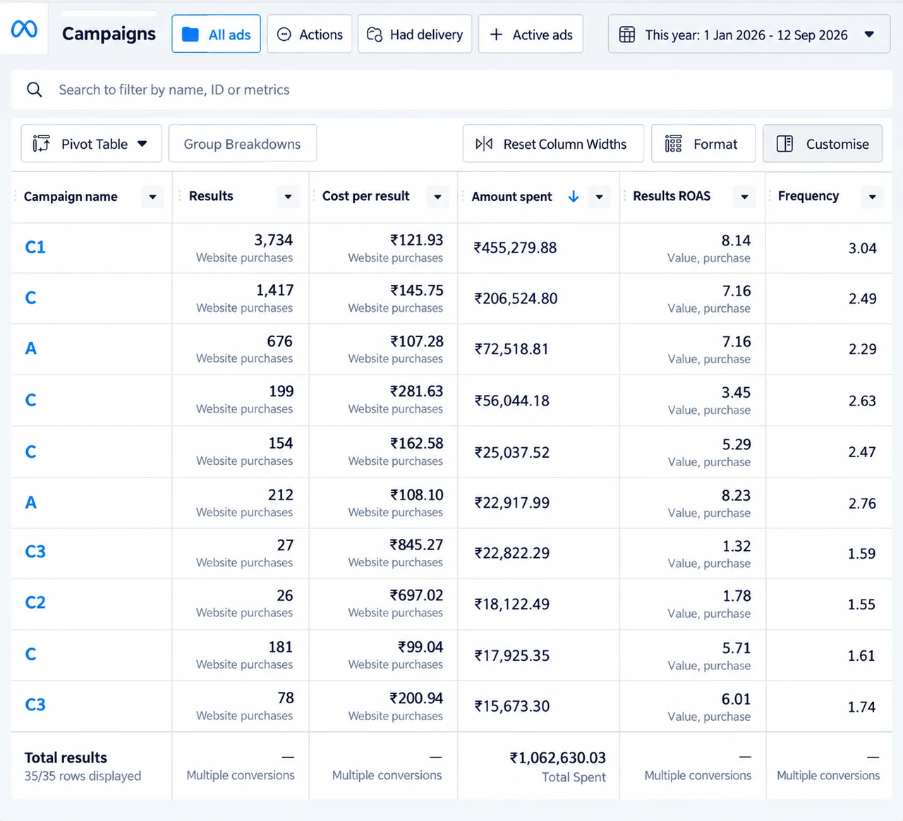 UnFold Meta Ads Manager showing an 8.14 ROAS on the top campaign